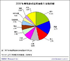 2007年第四季度中國(guó)網(wǎng)游收入達(dá)39億元 解析網(wǎng)絡(luò)營(yíng)銷策劃的關(guān)鍵作用